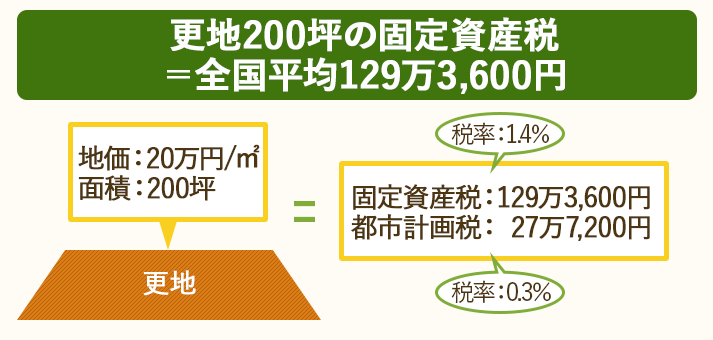 更地200坪の固定資産税の全国平均は、129万3,600円