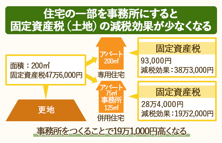 住宅の一部を事務所にすると、固定資産税の減税効果が少なくなる