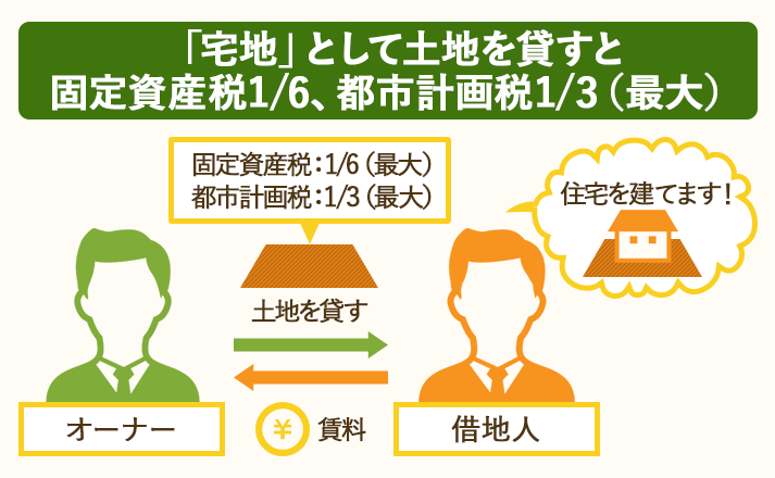 土地を宅地として貸すと、最大で固定資産税が6分の1、都市計画税が3分の1に減税される