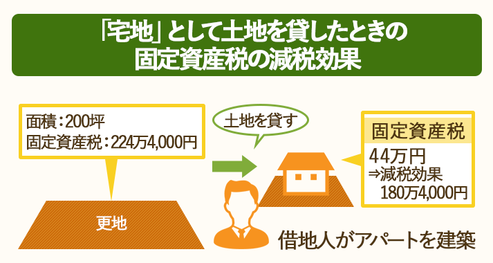 土地を宅地として貸すと、最大で固定資産税が6分の1、都市計画税が3分の1に減税される