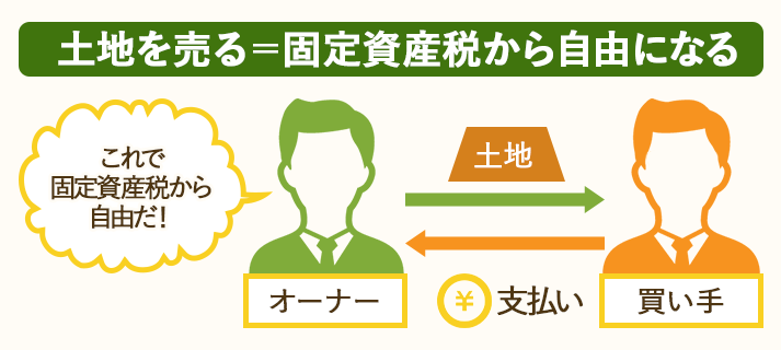 土地を売ると、固定資産税が全くかからなくなる