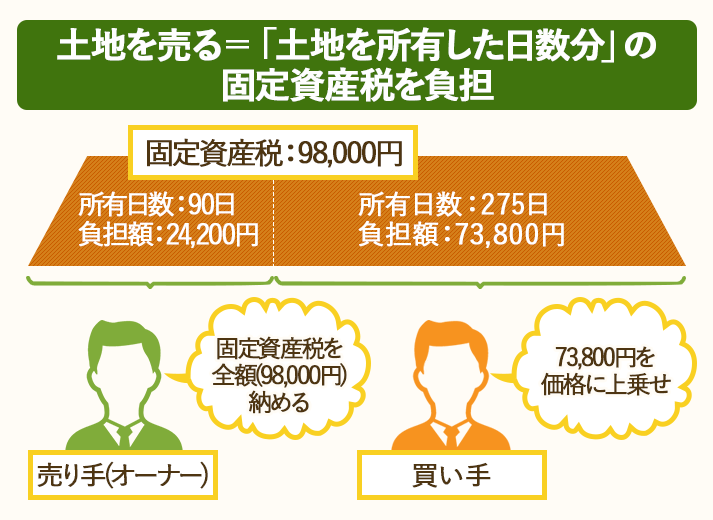 土地を売った場合、土地を所有した日数分の固定資産税を負担する