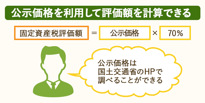 固定資産税評価額は、公示価格の70％