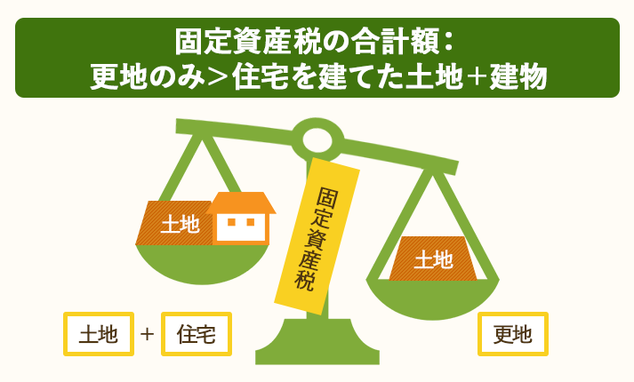 更地の固定資産税は、建物と土地を足した固定資産税よりも高い