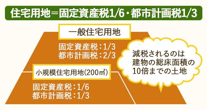 住宅を建てると、最大で、固定資産税6分の1、都市計画税3分の1に減額される