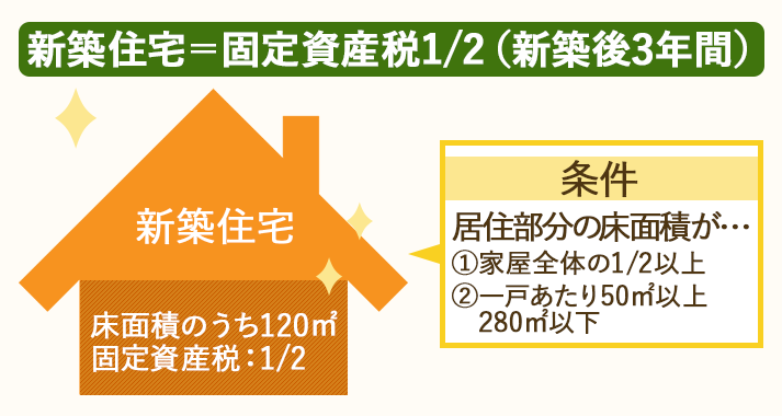 新築後3年間、住宅の固定資産税は2分の1になる