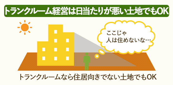 トランクルーム経営は日当たりの悪い場所でも可能
