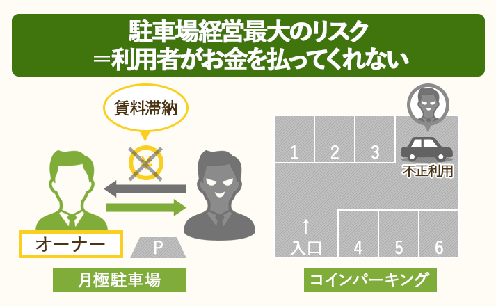 駐車場経営最大のリスクは、利用者がお金を払ってくれない「滞納」「不正利用」のリスク
