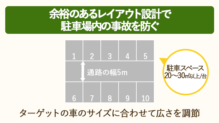 「通路幅5m」「駐車スペース20～30㎡/台以上」の余裕のあるレイアウトを設計すれば、駐車場内の事故が起こりにくい