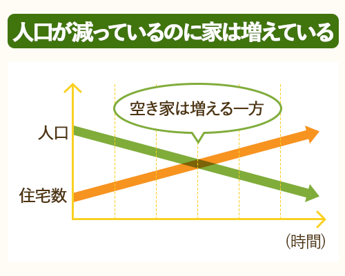 人口減・新築供給数の増加により、空き家は増える一方。