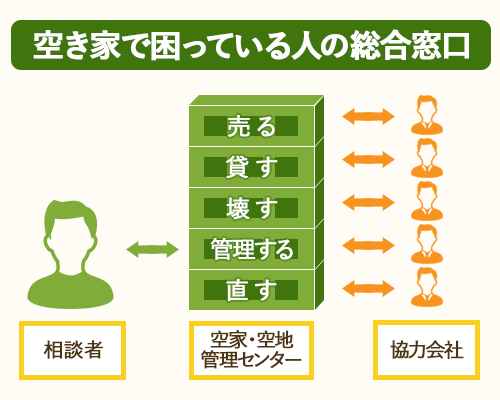 空地・空家管理センターは、空き家で困っている人の総合窓口。