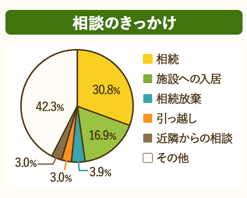 相続や施設への入居をきっかけとして、空家・空地管理センターへ相談する人が多い。