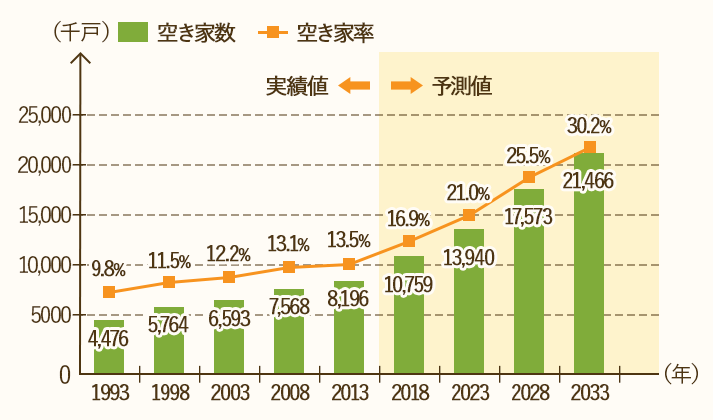 2033年の日本の空き家数は2,150万戸に達すると予測されている（3戸に1戸が空き家）。