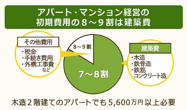 アパマン経営の初期費用の大半は建築費が占める