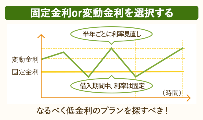 自分の事業計画に合わせて、金利の種類（固定金利・変動金利）を選択する