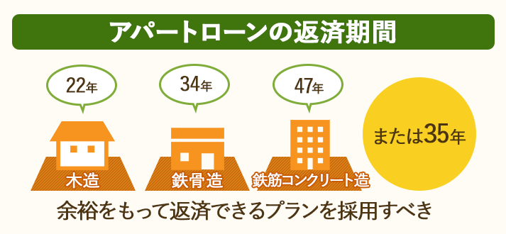 アパートローンの返済期間は、家屋の耐用年数または35年