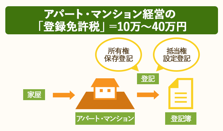 アパート・マンション経営の登録免許税は10万～40万円が相場