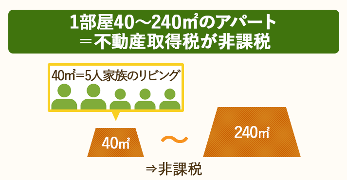 1部屋の面積が40~240㎡のアパートは不動産取得税が非課税になる