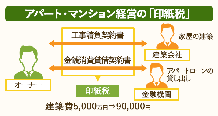 建築費5,000万円の場合、アパート・マンション経営の印紙税は90,000円かかる