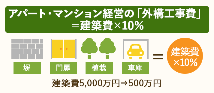 アパート・マンション経営の外構工事費は、建築費×10％が相場