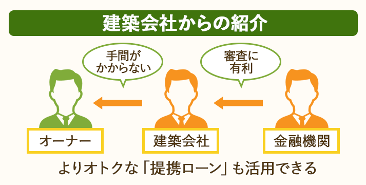 建築会社にアパートローンは紹介してもらえば、金融機関回りをする手間が省けて、審査にも有利