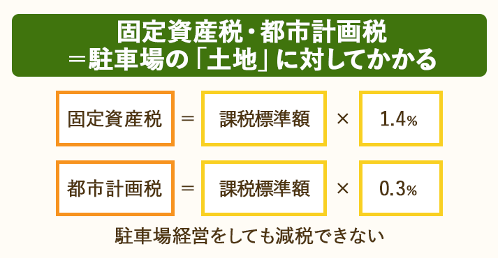 駐車場の土地に対して掛かるのが、固定資産税・都市計画税