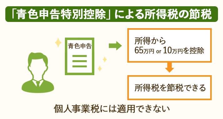 青色申告をした場合、所得から最大65万円を控除できる＝青色申告特別控除