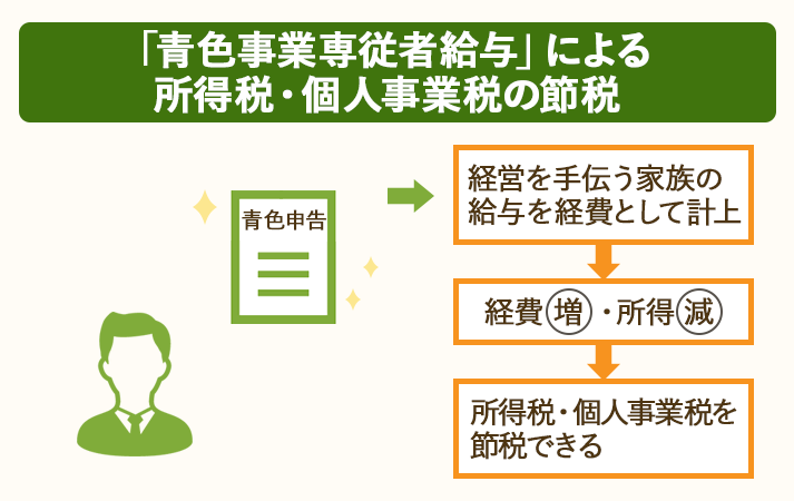 青色申告をした場合、駐車場経営を手伝う家族の給料を経費として計上できる