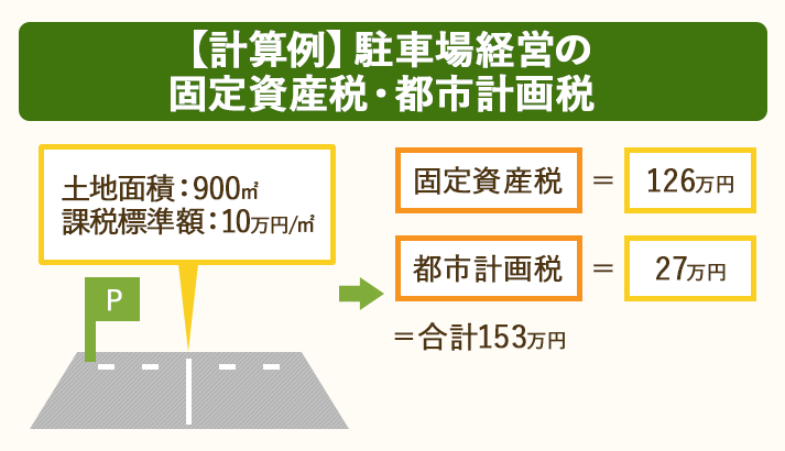 土地面積900㎡・課税標準額10万円/㎡の場合、固定資産税126万円・都市計画税27万円がかかる