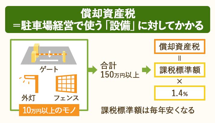 駐車場経営に使う土地・建物以外の10万円以上の資産には、償却資産税がかかる