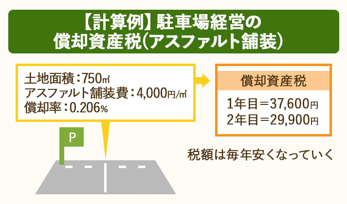土地面積750㎡・アスファルト舗装費4,000円/㎡・償却率0.206％の場合の償却資産税は、1年目37,600円・2年目29,900円