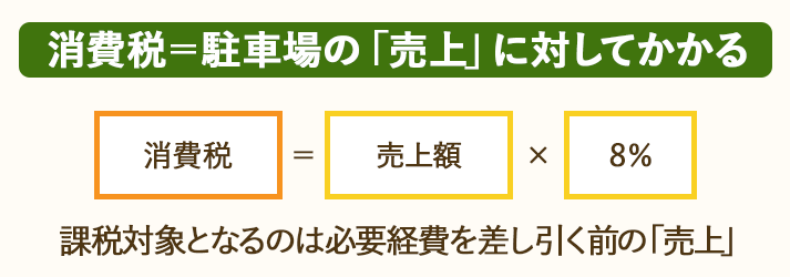 駐車場経営からあがった「売上」に対して掛かるのが、消費税