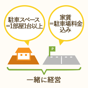 自分で経営している賃貸住宅に付随している駐車場には消費税がかからない