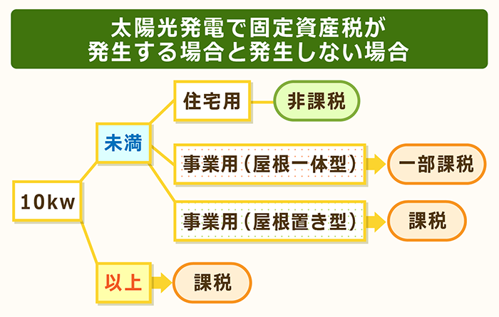 太陽光発電で固定資産税が発生する場合としない場合