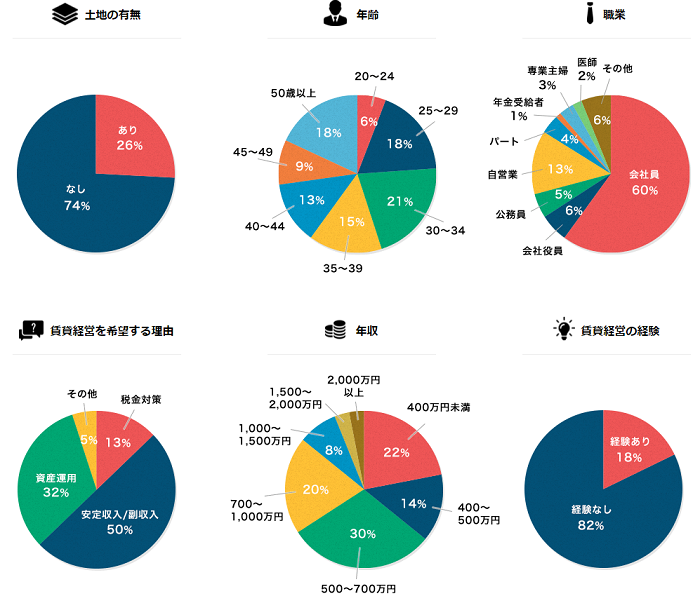 「教えて！土地活用」を利用している人の属性割合を表した円グラフ一覧