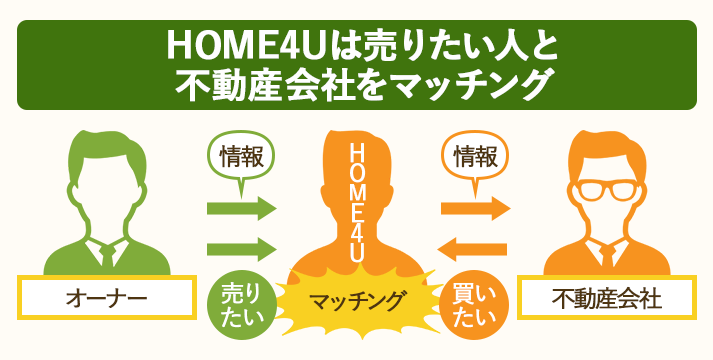 HOME4Uの一括査定は不動産売却をしたい人と不動産会社をマッチングする