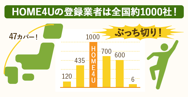 一括査定HOME4Uの登録業者は全国を網羅し1000社