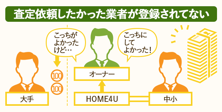 一括査定HOME4Uは査定してほしい業者が登録されていなかったら視野広く検討しよう