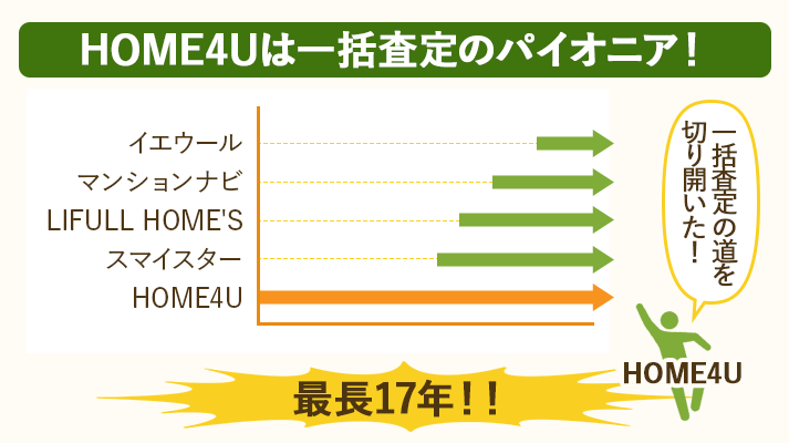 HOME4Uは一括査定のパイオニアで最長17年の歴史がある