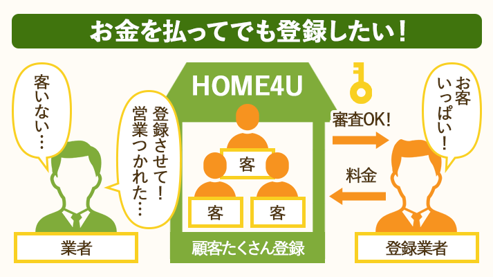 一括査定HOME4Uはが無料なわけは登録業者がお金を払うから