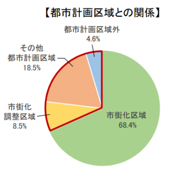 サ高住は都市計画区域外でもよく、好立地である必要はない