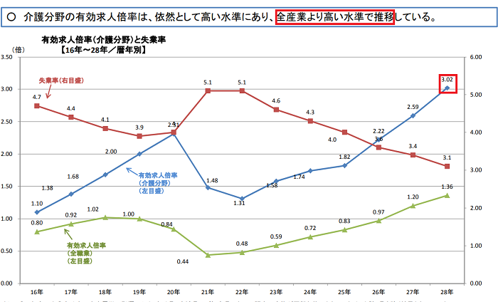 介護事業とその他産業における有効求人倍率の比較