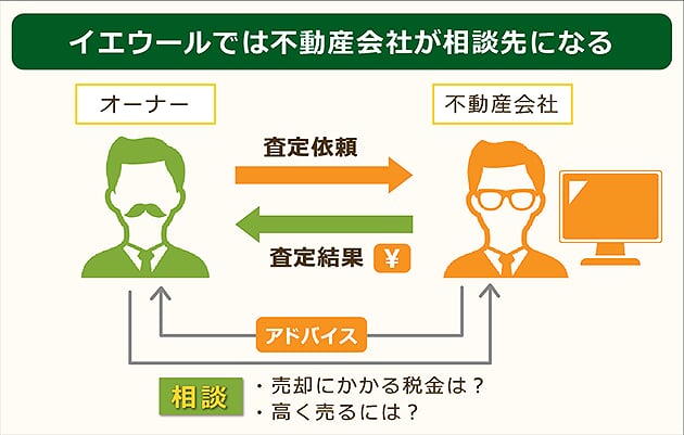 イエウールは不動産会社が相談先になる