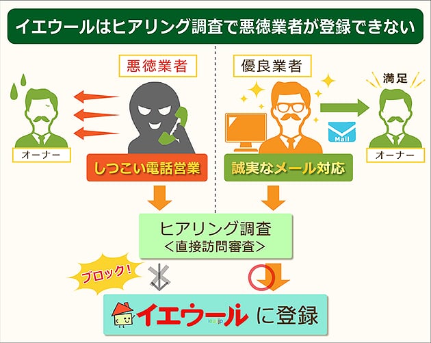 イエウールはヒアリング調査でブロックし悪徳業者が登録できない