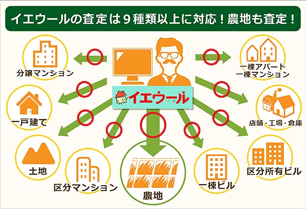イエウールの査定は9種類以上の物件に対応し農地も査定してくれる