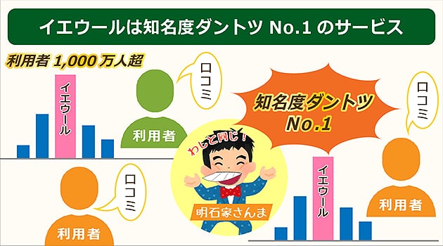 イエウールば知名度でダントツNO1 のサービス