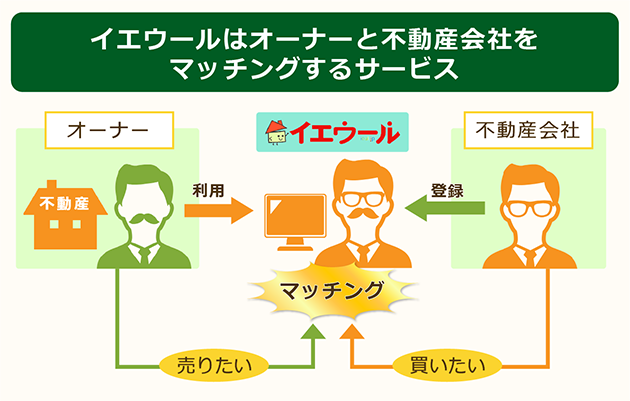 イエウールはオーナーと不動産会社をマッチングするサービス