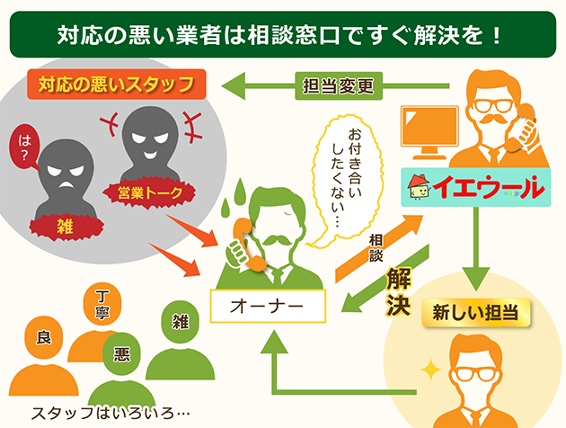 イエウールでは対応の悪い業者は電話相談窓口に連絡すればすぐに解決してくれる