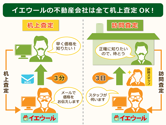 イエウールの一括査定の不動産会社はすべて机上査定に対応