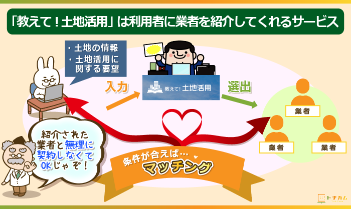 教えて土地活用は利用者に業者を紹介してくれるサービス